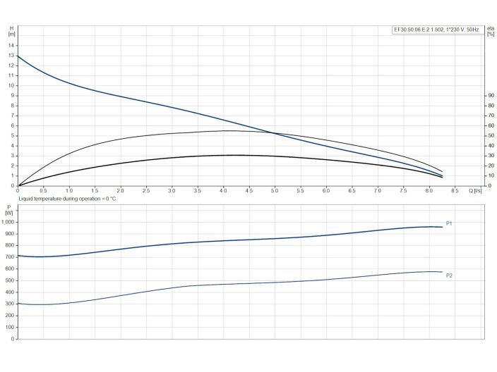Каналізаційний насос Grundfos EF30.50.06.E.2.1.502 (96877508) купити в інтернет-магазині «НасосВДом» Київ Україна