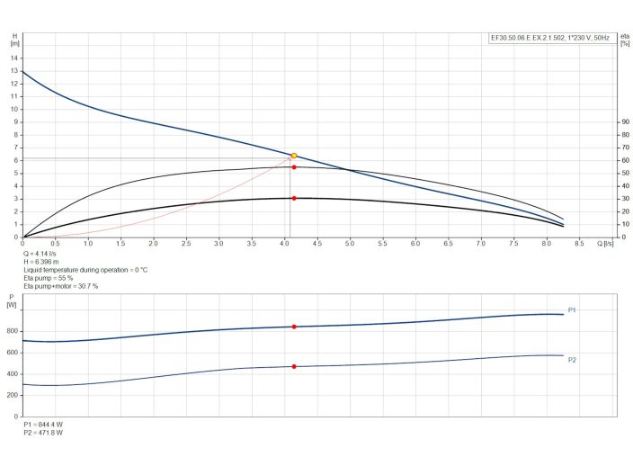 Каналізаційний насос Grundfos EF30.50.06.E.EX.2.1.502 (96877512) купити в інтернет-магазині «НасосВДом» Київ Україна
