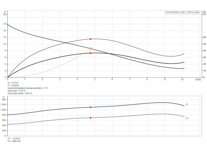 Каналізаційний насос Grundfos EF30.50.09.2.1.502 (96115111) купити в інтернет-магазині «НасосВДом» Київ Україна