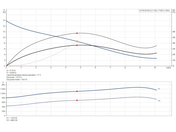 Каналізаційний насос Grundfos EF30.50.09.A.2.1.502 (96115113) купити в інтернет-магазині «НасосВДом» Київ Україна