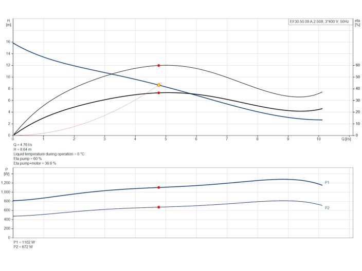 Канализационный насос Grundfos EF30.50.09.A.2.50B (96115117) купить в интернет-магазине «НасосВДом» Киев Украина