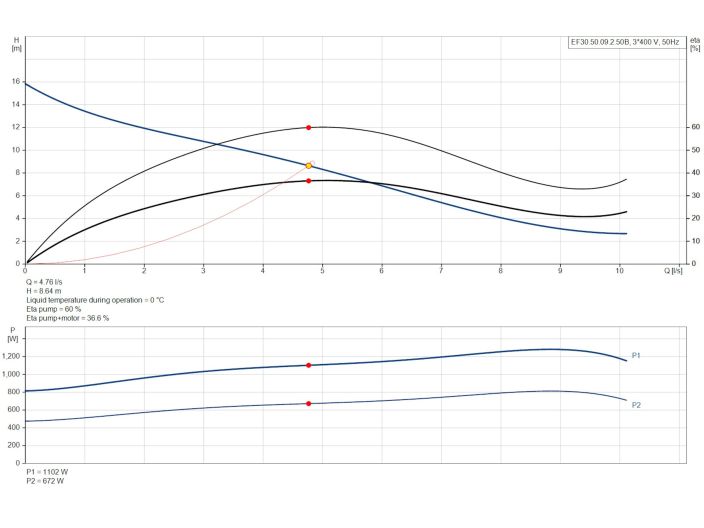 Канализационный насос Grundfos EF30.50.09.E.2.1.502 (96877515) купить в интернет-магазине «НасосВДом» Киев Украина