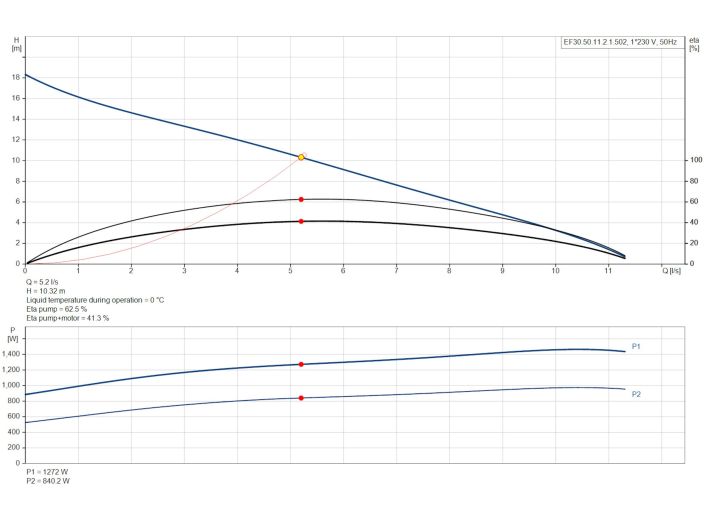 Каналізаційний насос Grundfos EF30.50.11.2.1.502 (96106554) купити в інтернет-магазині «НасосВДом» Київ Україна