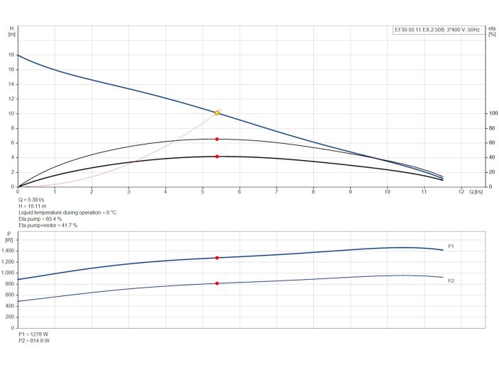 Канализационный насос Grundfos EF30.50.11.EX.2.50B (96106559) купить в интернет-магазине «НасосВДом» Киев Украина
