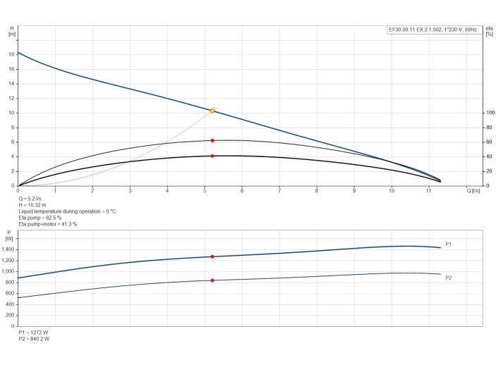Каналізаційний насос Grundfos EF30.50.11.EX.2.1.502 (96106555) купити в інтернет-магазині «НасосВДом» Київ Україна