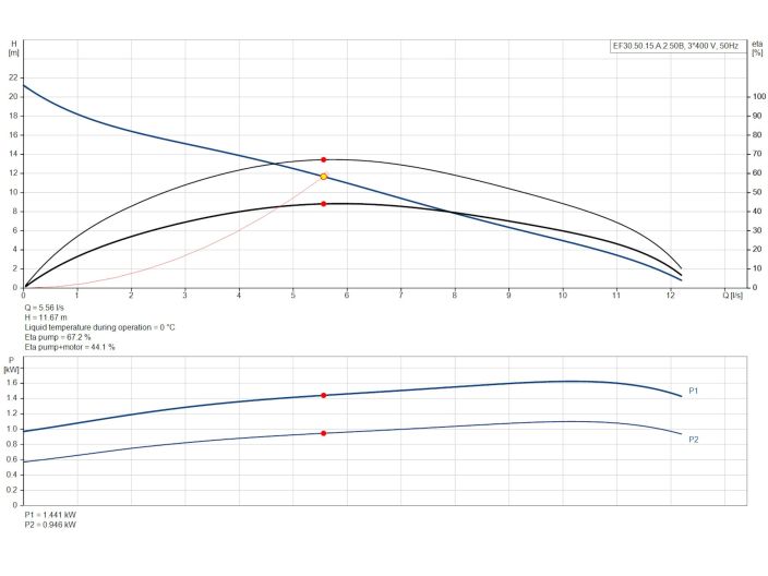 Каналізаційний насос Grundfos EF30.50.15.2.50B (96104196) купити в інтернет-магазині «НасосВДом» Київ Україна