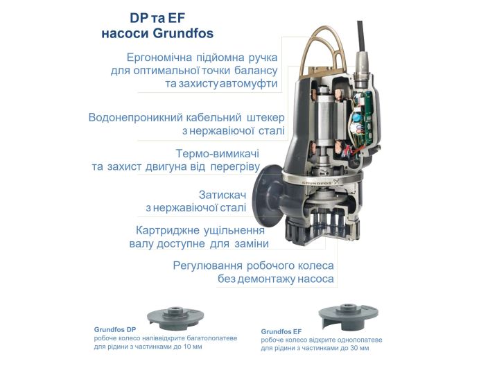 Каналізаційний насос Grundfos EF30.50.15.E.Ex.2.50B (96878449) купити в інтернет-магазині «НасосВДом» Київ Україна