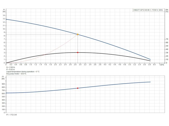 Насос для дренажу Grundfos Unilift AP12.40.06.1 (96001720) купити в інтернет-магазині «НасосВДом» Київ Україна