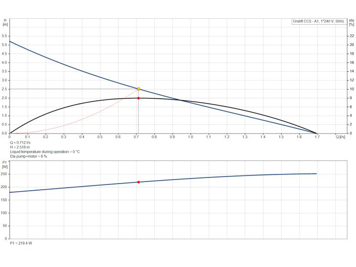 Канализационный насос Grundfos UNILIFT CC5-A1 (96280966) купить в интернет-магазине Насосвдом в Киеве