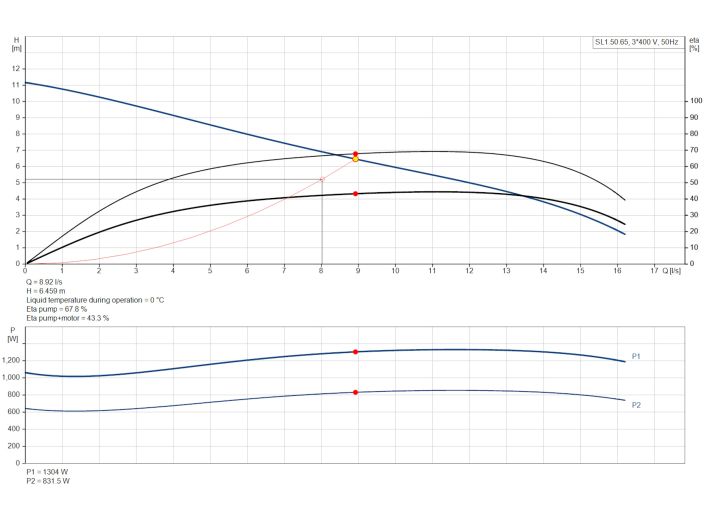 Насос Grundfos SL1.50.65.09.2.50B (96106566) купити в інтернет-магазині «НасосВДом» Київ Україна