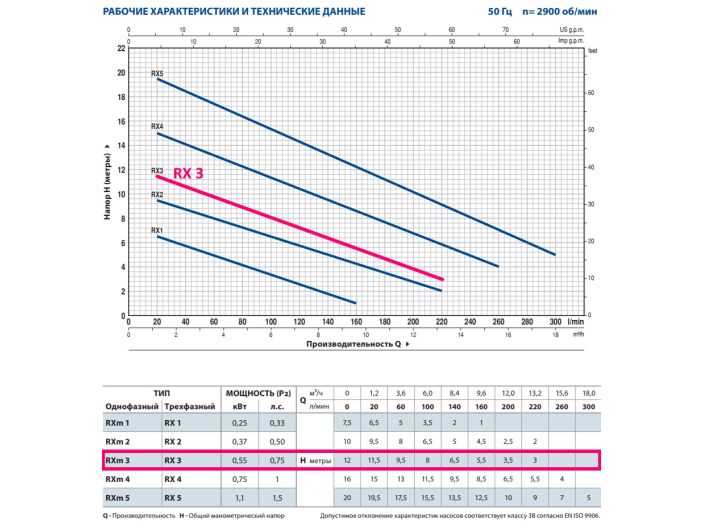 Канализационная насосная станция Pedrollo SAR 100 RXm 3 KSF10TXP13A1U купить в интернет-магазине «НасосВДом» Киев Украина