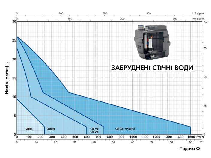 Каналізаційна насосна станція Pedrollo SAR 250 RXm 4 KSE25TXP24A1U купити в інтернет-магазині «НасосВДом» Київ Україна