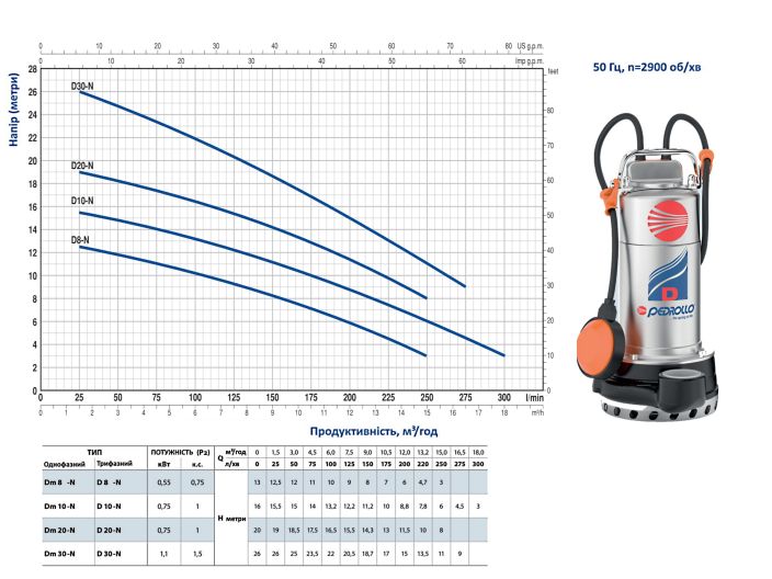 Канализационная насосная станция Pedrollo SAR 100 Dm 10 KSF10SGD910A1U купить в интернет-магазине «НасосВДом» Киев Украина