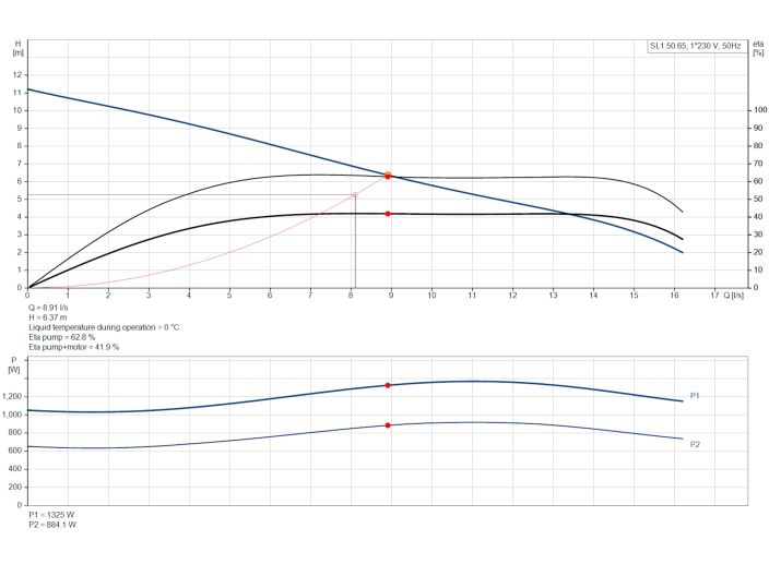 Канализационный насос Grundfos SL1.50.65 .09.A.2.1.502 (96106564) купить в интернет-магазине «НасосВДом» Киев Украина