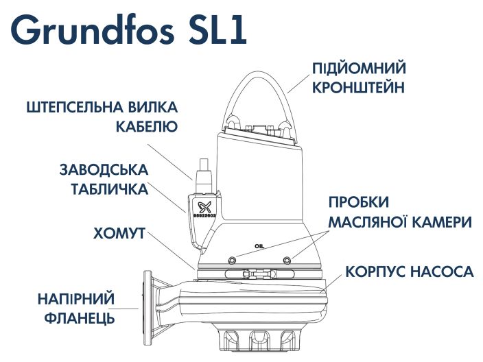 Насос Grundfos SL1.50.65.09.E.2.50B (96878451) купити в інтернет-магазині «НасосВДом» Київ Україна