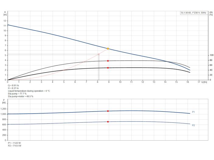 Насос Grundfos SL1.50.65.09.E.Ex.2.1.502 (96878452) купити в інтернет-магазині «НасосВДом» Київ Україна