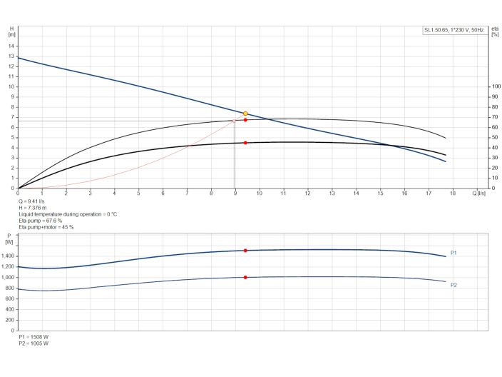 Канализационный насос Grundfos SL1.50.65.11.Ex.2.1.502 (96104126) купить в интернет-магазине «НасосВДом» Киев Украина
