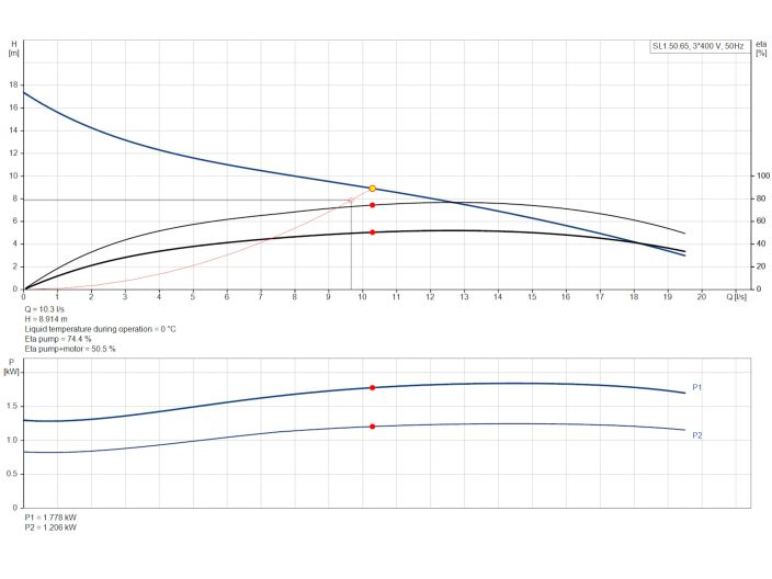 Насос Grundfos SL1.50.65.15.A.2.50B (96104122) купити в інтернет-магазині «НасосВДом» Київ Україна