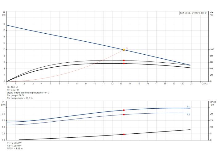 Насос Grundfos SL1.50.65.22.2.50D.C (98624257) купити в інтернет-магазині «НасосВДом» Київ Україна