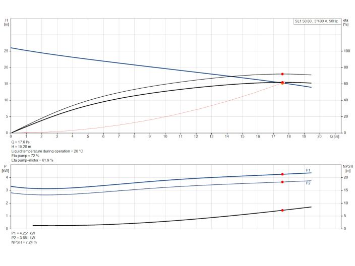 Насос Grundfos SL1.50.80.40.2.50D.C (98626084) купити в інтернет-магазині «НасосВДом» Київ Україна