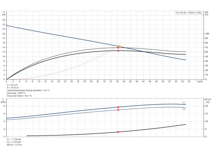 Канализационный насос Grundfos SL1.80.80.75.4.50D.C (98626032) купить в интернет-магазине «НасосВДом» Киев Украина