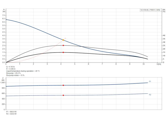Насос Grundfos SLV.65.65.09.2.50B (96115123) купити в інтернет-магазині «НасосВДом» Київ Україна