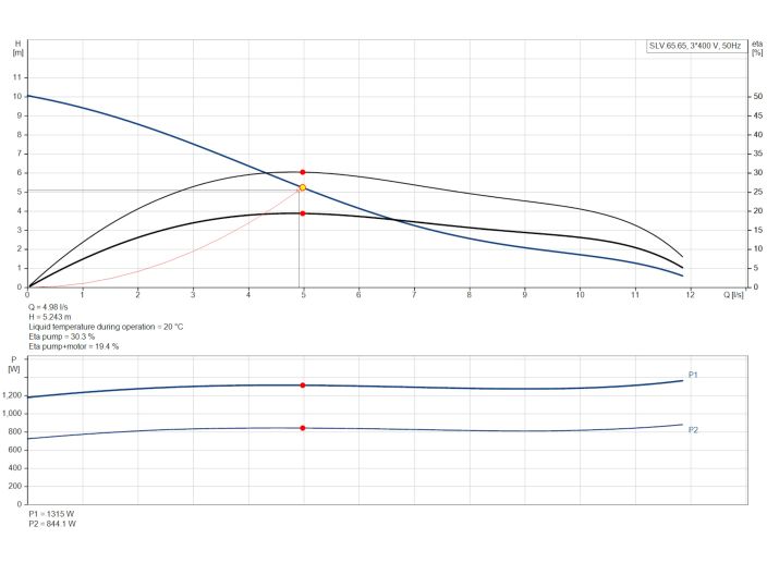 Канализационный насос Grundfos SLV.65.65.11.E.2.50B (96882686) купить в интернет-магазине «НасосВДом» Киев Украина