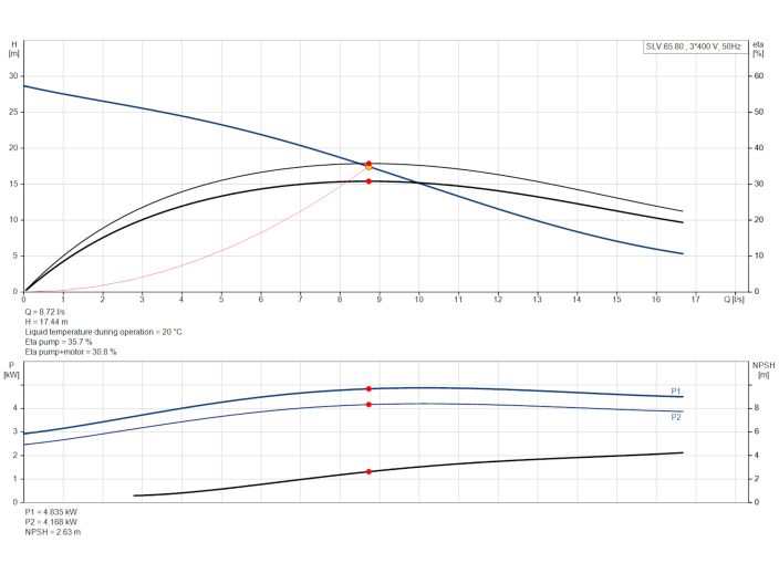 Насос Grundfos SLV.65.80.40.2.50D.C (98625993) купити в інтернет-магазині «НасосВДом» Київ Україна