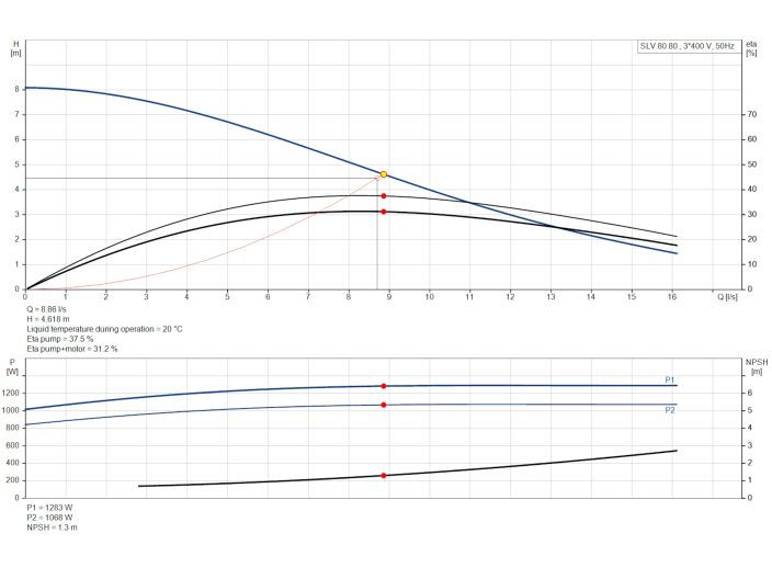 Канализационный насос Grundfos SLV.80.80.11.4.50D.C (98625975) купить в интернет-магазине «НасосВДом» Киев Украина