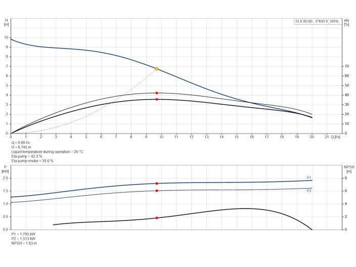 Насос Grundfos SLV.80.80.15.4.50D.C (98624694) купити в інтернет-магазині «НасосВДом» Київ Україна