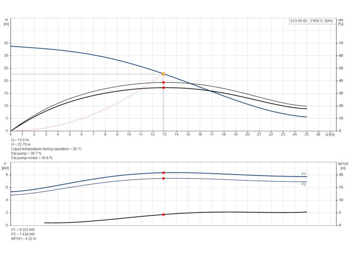 Насос Grundfos SLV.80.80.75.2.51D.C (98624255) купити в інтернет-магазині «НасосВДом» Київ Україна