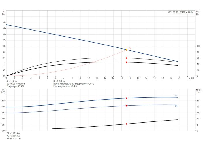 Насос Grundfos SE1.50.65.22.2.50D.B (96047509) купити в інтернет-магазині «НасосВДом» Київ Україна