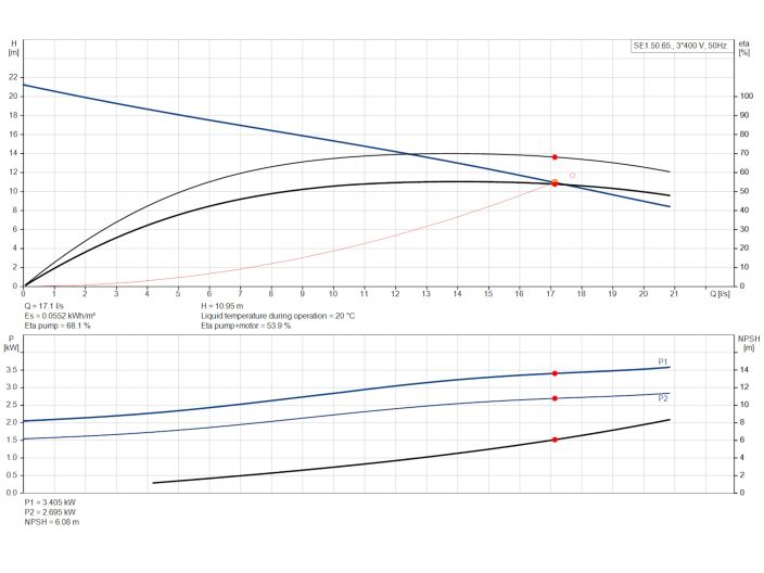 Насос Grundfos SE1.50.65.30.2.50D.B (96047517) купити в інтернет-магазині «НасосВДом» Київ Україна