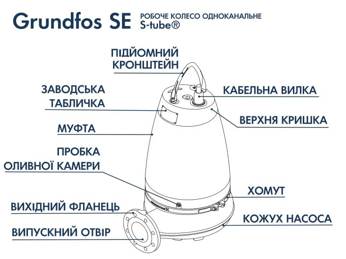 Насос Grundfos SE1.80.80.22.4.50D.B (96047549) купити в інтернет-магазині «НасосВДом» Київ Україна