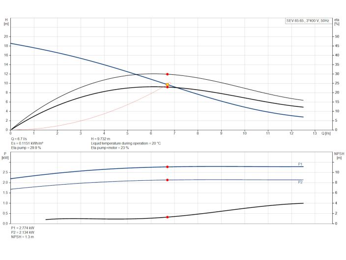 Насос Grundfos SEV.65.65.22.2.50D (96047697) купити в інтернет-магазині «НасосВДом» Київ Україна