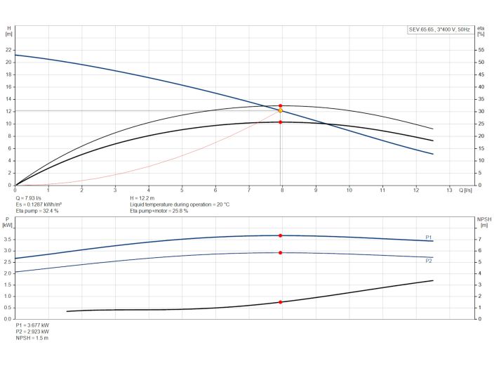 Насос Grundfos SEV.65.65.30.2.50D (96047713) купити в інтернет-магазині «НасосВДом» Київ Україна