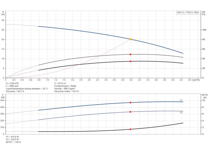 Насос Grundfos CM3-3 92889575 купить в интернет-магазине «НасосВДом» Киев Украина