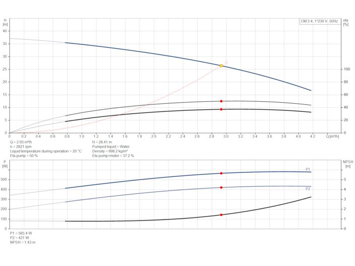 Насос Grundfos CM3-4 92889576 купити в інтернет-магазині «НасосВДом» Київ Україна