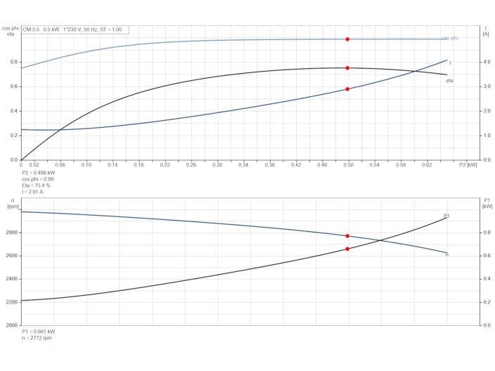 Насос Grundfos CM3-5 92889577 купити в інтернет-магазині «НасосВДом» Київ Україна