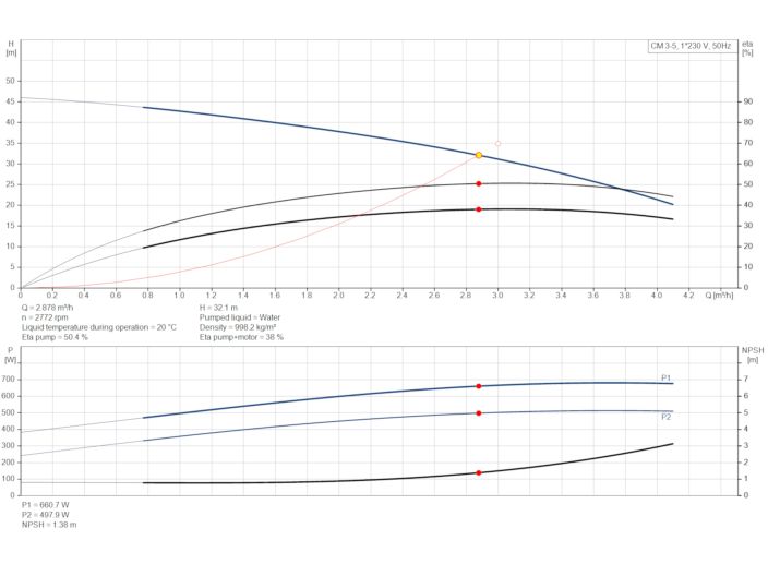 Насос Grundfos CM3-5 92889577 купить в интернет-магазине «НасосВДом» Киев Украина