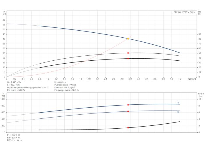 Насос Grundfos CM3-6 92889578 купити в інтернет-магазині «НасосВДом» Київ Україна