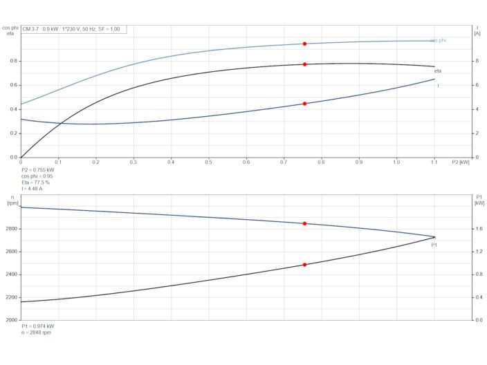 Насос Grundfos CM3-7 92889475 купити в інтернет-магазині «НасосВДом» Київ Україна