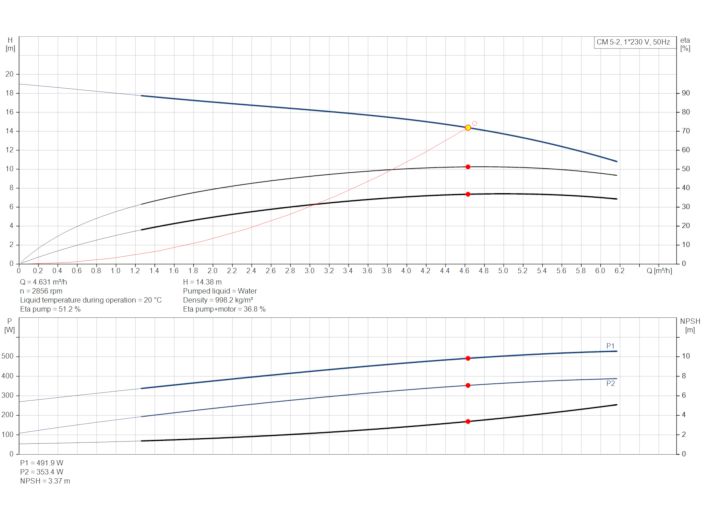 Насос Grundfos CM5-2 92889587 купить в интернет-магазине «НасосВДом» Киев Украина