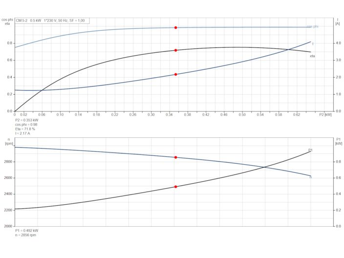 Насос Grundfos CM5-2 92889587 купити в інтернет-магазині «НасосВДом» Київ Україна