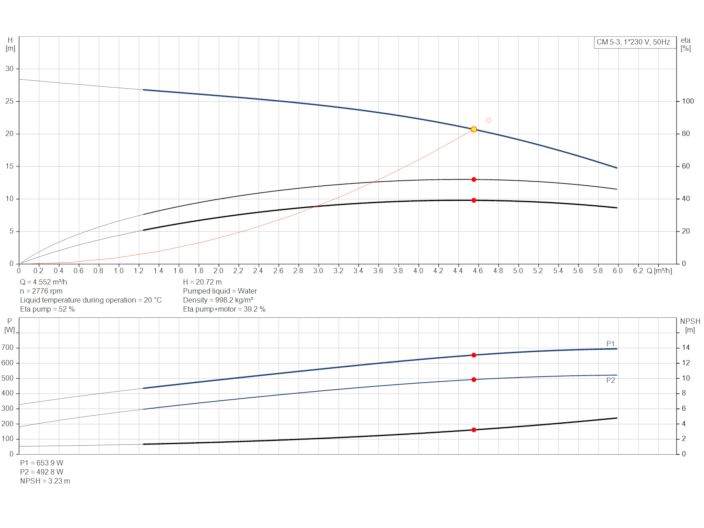 Насос Grundfos CM5-3 92889678 купити в інтернет-магазині «НасосВДом» Київ Україна
