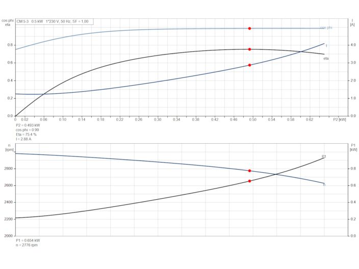 Насос Grundfos CM5-3 92889678 купить в интернет-магазине «НасосВДом» Киев Украина