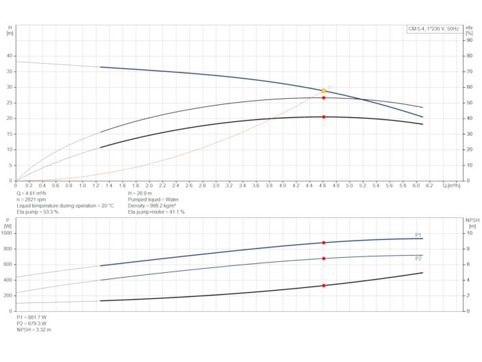 Насос Grundfos CM5-4 92889679 купить в интернет-магазине «НасосВДом» Киев Украина