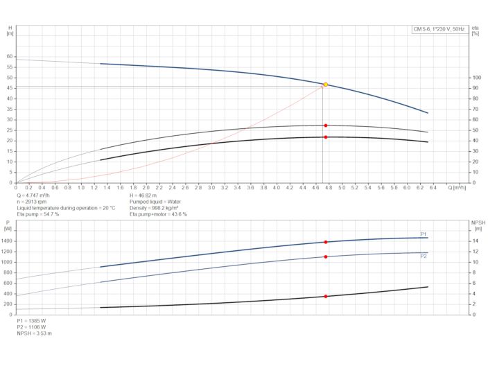 Насос Grundfos CM5-6 92889681 купить в интернет-магазине «НасосВДом» Киев Украина