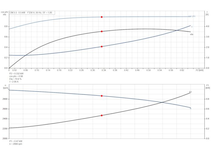 Насос Grundfos CM3-3 92889471 купить в интернет-магазине «НасосВДом» Киев Украина