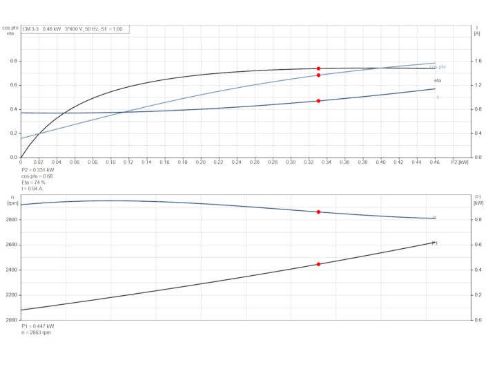Многоступенчатый насос Grundfos СМ 3-3 3х220 от НасосВДом
